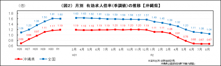 グラフ：月別　有効求人倍率（季調値）の推移（沖縄県）