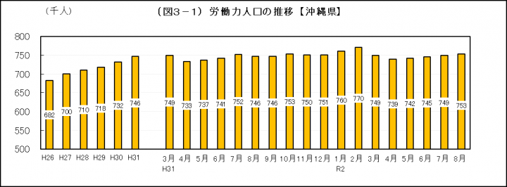 グラフ：労働力人口の推移（沖縄県）