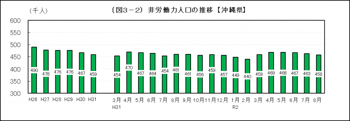 グラフ：非労働力人口の推移（沖縄県）