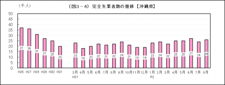 グラフ：完全失業者数の推移（沖縄県）