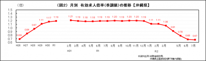 グラフ：月別　有効求人倍率（季調値）の推移（沖縄県）