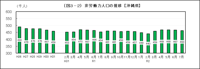 グラフ：非労働力人口の推移（沖縄県）