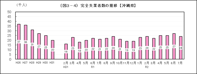 グラフ：完全失業者数の推移（沖縄県）