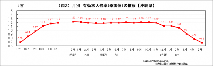 グラフ：月別　有効求人倍率（季調値）の推移（沖縄県）