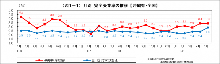 グラフ：月別　完全失業率の推移（沖縄県・全国）