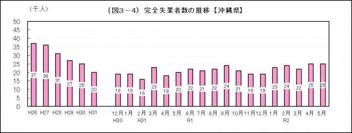 グラフ：完全失業者数の推移（沖縄県）