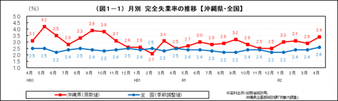 イラスト：月別　完全失業率の推移（沖縄県・全国）