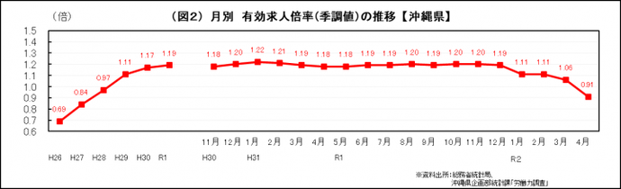 イラスト：月別　有効求人倍率（季調値）の推移（沖縄県）