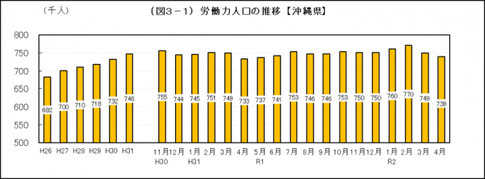 イラスト：労働力人口の推移（沖縄県）