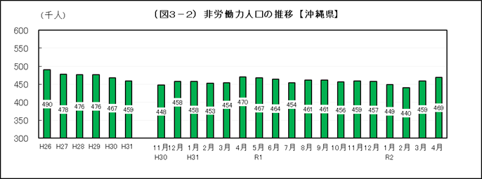 イラスト：非労働力人口の推移（沖縄県）