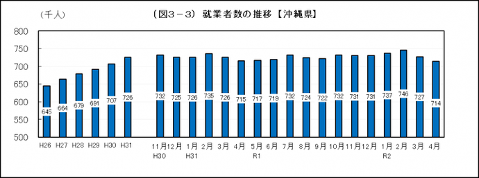 イラスト：就業者数の推移（沖縄県）