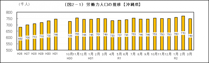 グラフ：労働力人口の推移（沖縄県）