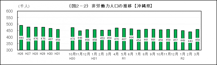 グラフ：非労働力人口の推移（沖縄県）