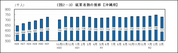 グラフ：就業者数の推移（沖縄県）