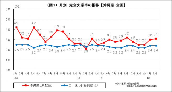 グラフ：月別　完全失業率の推移（沖縄県・全国）