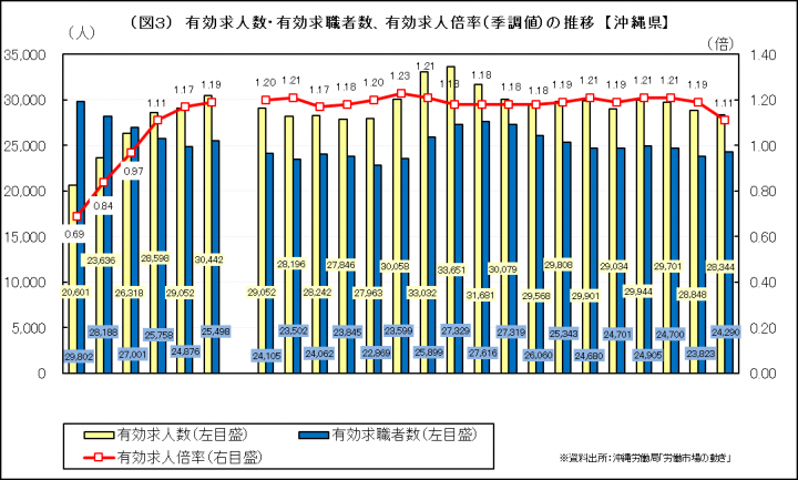 グラフ：有効求人数・有効求職者数、有効求人倍率（季調値）の推移（沖縄県）