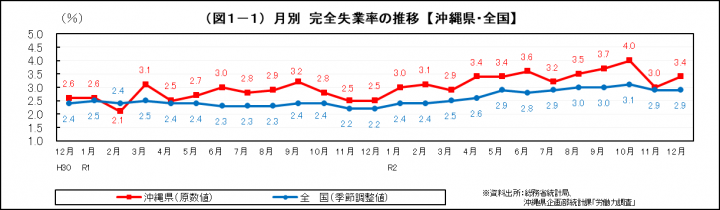 グラフ：月別　完全失業率の推移（沖縄県・全国）