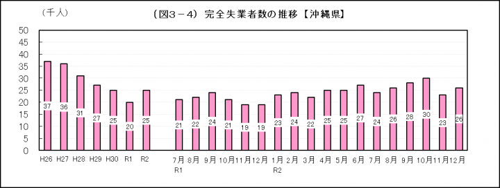 グラフ：完全失業者数の推移（沖縄県）