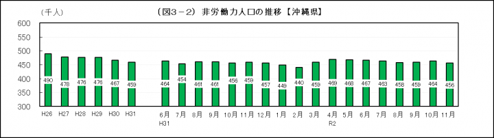 グラフ：非労働力人口の推移（沖縄県）