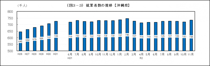 グラフ：就業者数の推移（沖縄県）