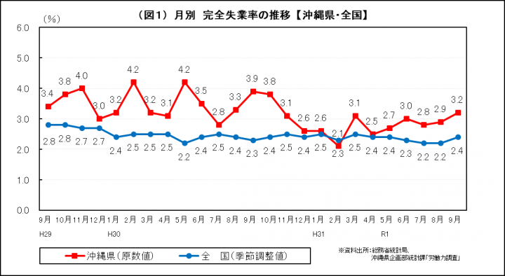 グラフ：月別　完全失業率の推移（沖縄県・全国）