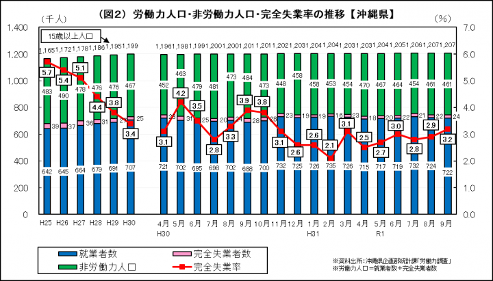 グラフ：労働力人口・非労働力人口・完全失業率の推移（沖縄県）
