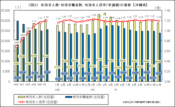 グラフ：有効求人数・有効求職者数、有効求人倍率（季調値）の推移（沖縄県）