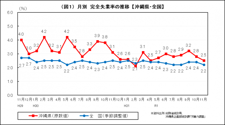 グラフ：月別　完全失業率の推移（沖縄県・全国）