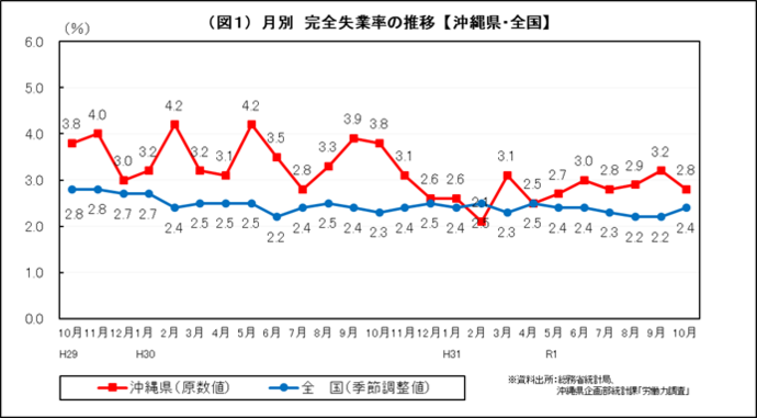 イラスト：月別　完全失業率の推移（沖縄県・全国）