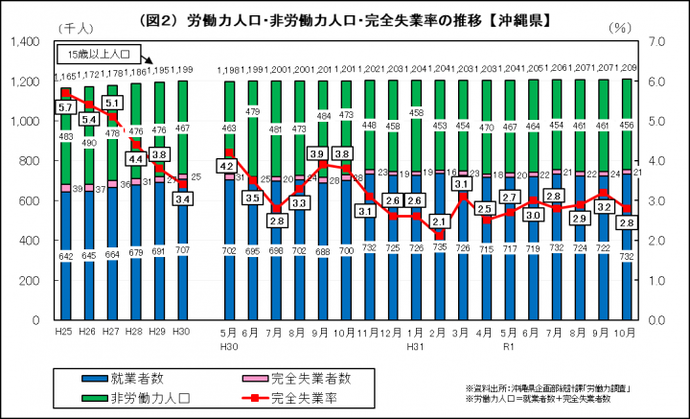 イラスト：労働力人口・非労働力人口・完全失業率の推移（沖縄県）