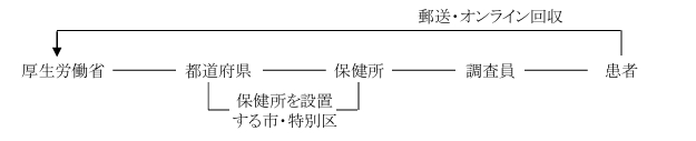 イラスト：厚生労働省　都道府県　保健所を設置する市・特別区　保健所　調査員　患者（一部郵送回収）