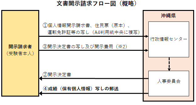 イラスト：文書開示請求フロー図（概略）