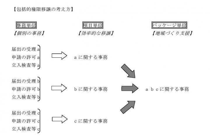 イラスト：パッケージによる権限移譲の考え方