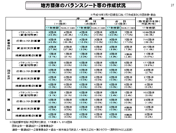 イラスト：地方団体のバランスシート等の作成状況