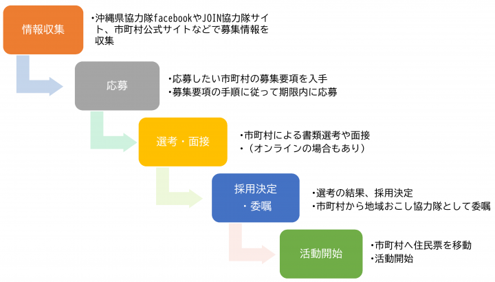 イラスト：募集から活動開始までの流れ
