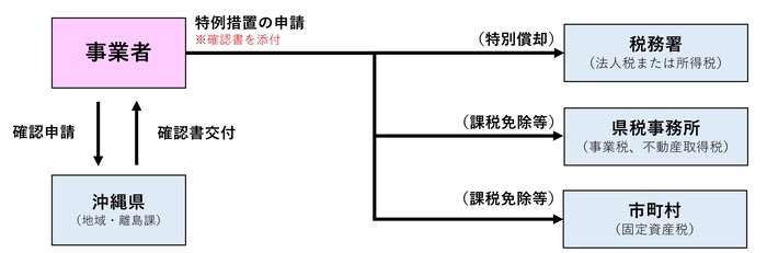 イラスト：事前確認フローチャート