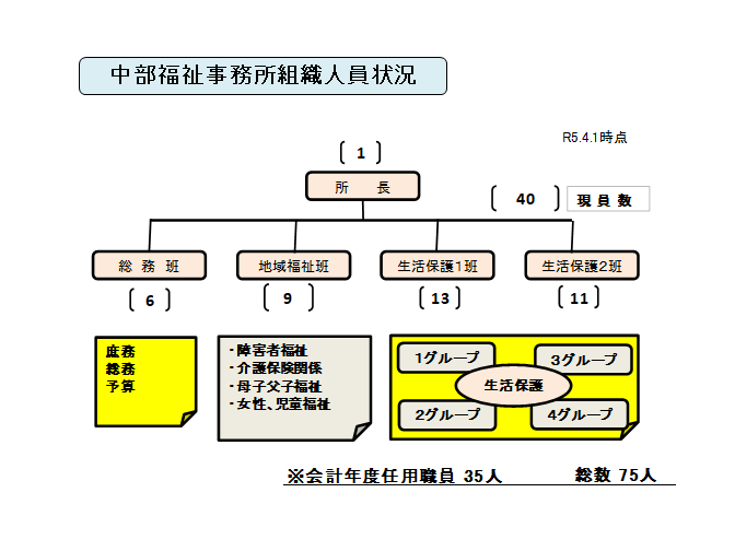 組織図