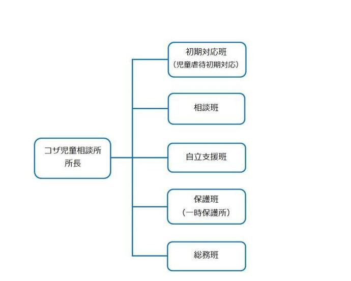 イラスト：コザ児童相談所組織図