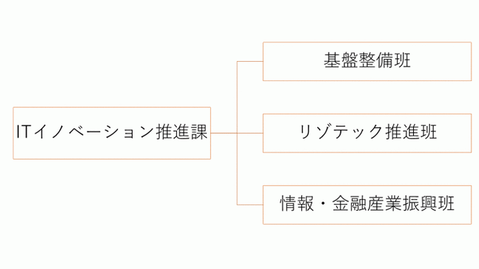 イラスト：組織図