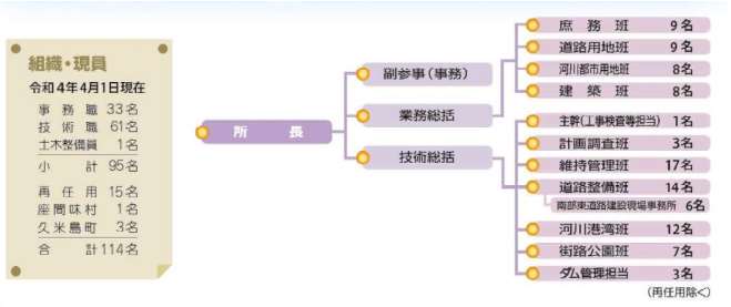 イラスト：組織・現員図