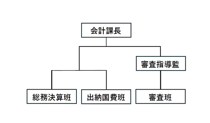 イラスト:組織図