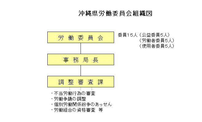 イラスト：沖縄県労働委員会組織図