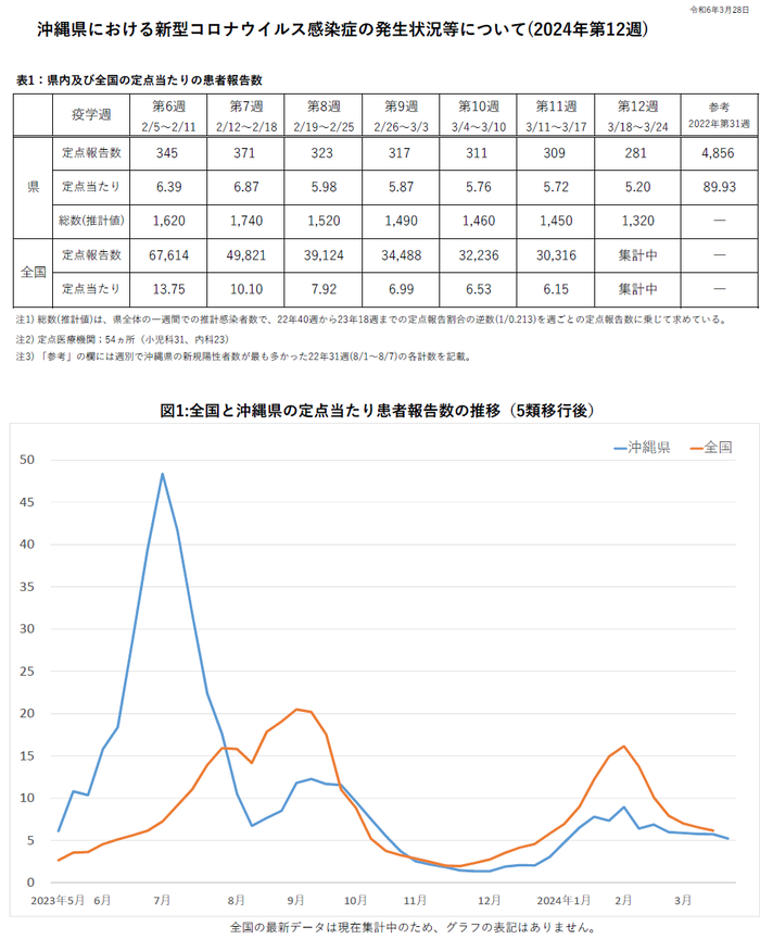 グラフ：新型コロナウイルス感染症の発生状況等と患者報告数の推移