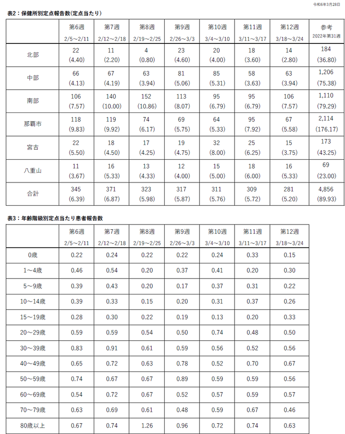 イラスト：保健所別定点報告数