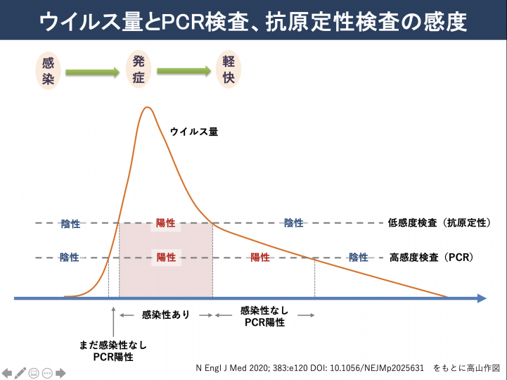グラフ：ウイルス量とPCR検査、抗原定性検査の感度