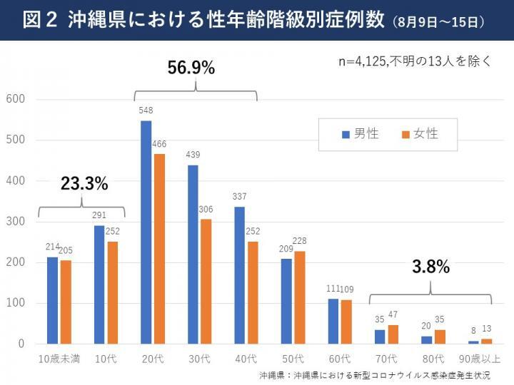 グラフ：沖縄県における性年齢階級別症例数（8月9日～15日）