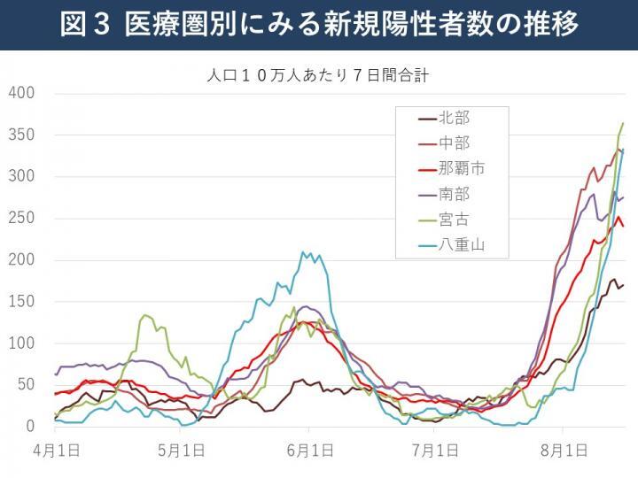 グラフ：医療圏別にみる新規陽性者数の推移