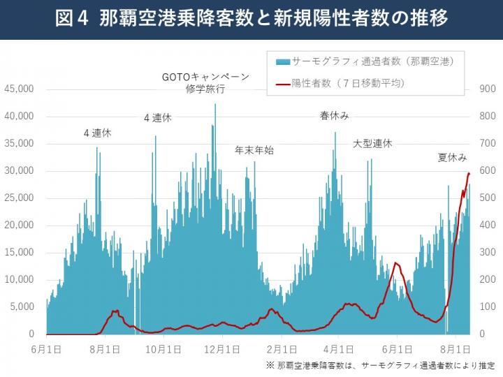 グラフ：那覇空港乗降客数と新規陽性者数の推移