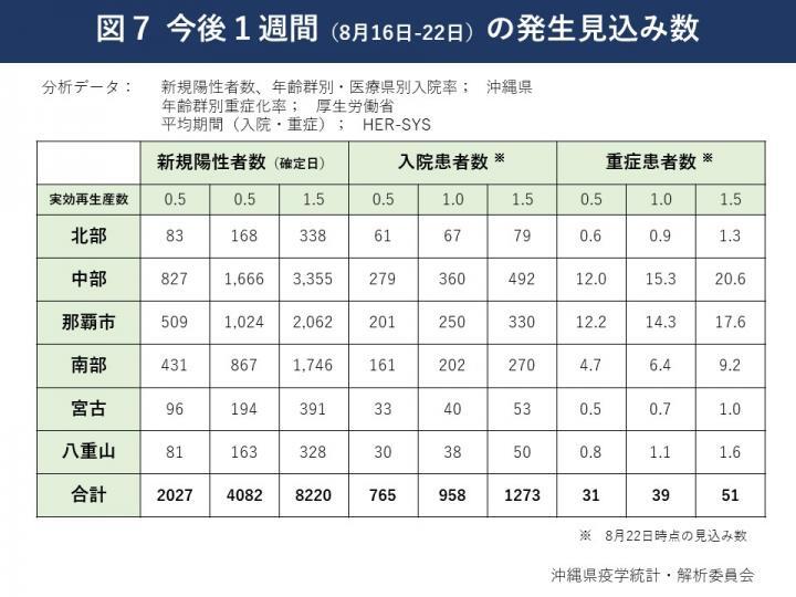 イラスト：今後1週間（8月16日～22日）の発生見込み数の表