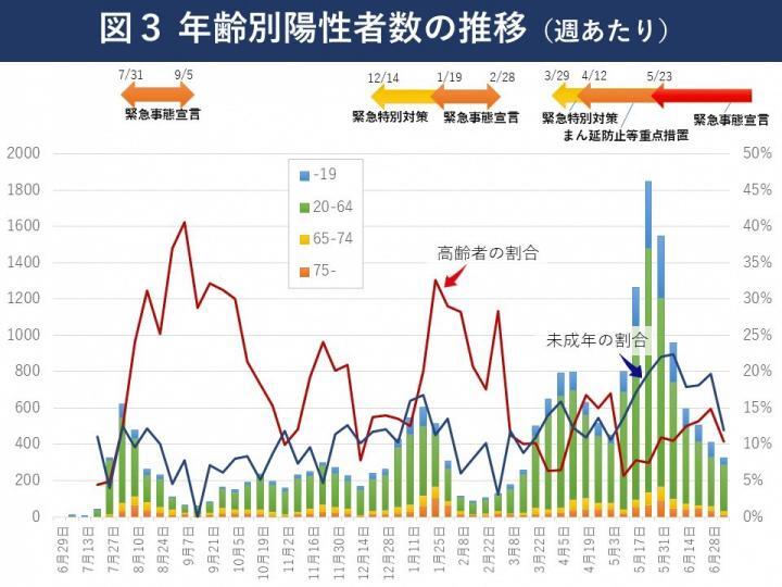 グラフ：年齢別陽性者数の推移（週あたり）